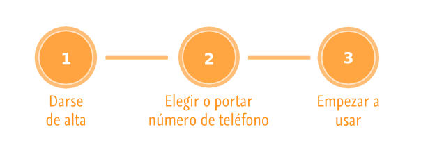 Active su SIP trunk, SIP trunking, Trunk Sip y Siptrunk