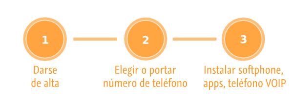 Cómo crear una cuenta SIP