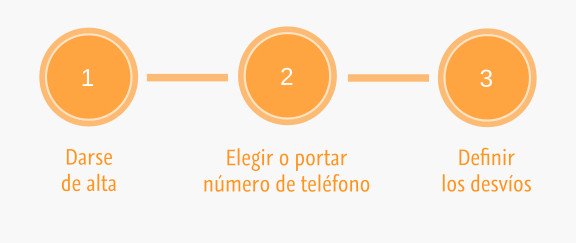 Crear un número virtual